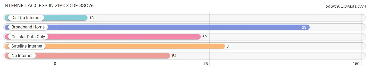 Internet Access in Zip Code 38076