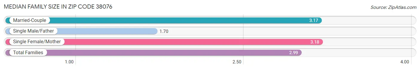 Median Family Size in Zip Code 38076