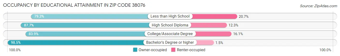 Occupancy by Educational Attainment in Zip Code 38076