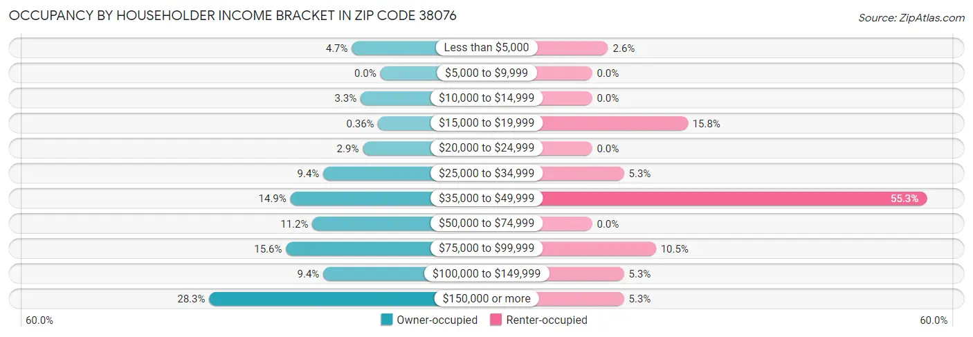 Occupancy by Householder Income Bracket in Zip Code 38076