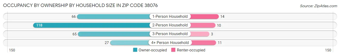 Occupancy by Ownership by Household Size in Zip Code 38076