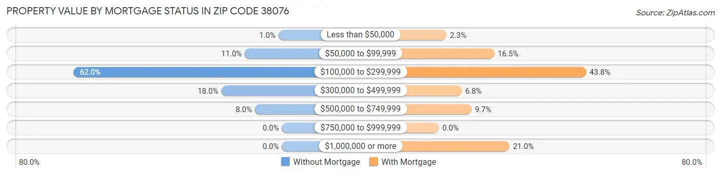 Property Value by Mortgage Status in Zip Code 38076