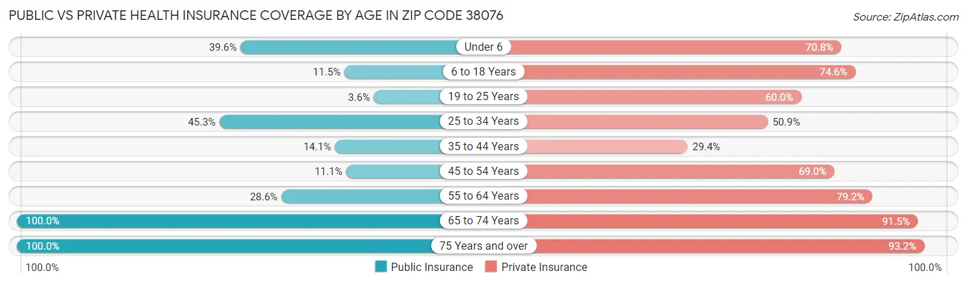 Public vs Private Health Insurance Coverage by Age in Zip Code 38076