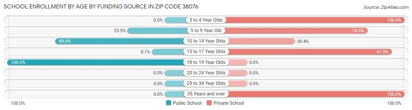 School Enrollment by Age by Funding Source in Zip Code 38076