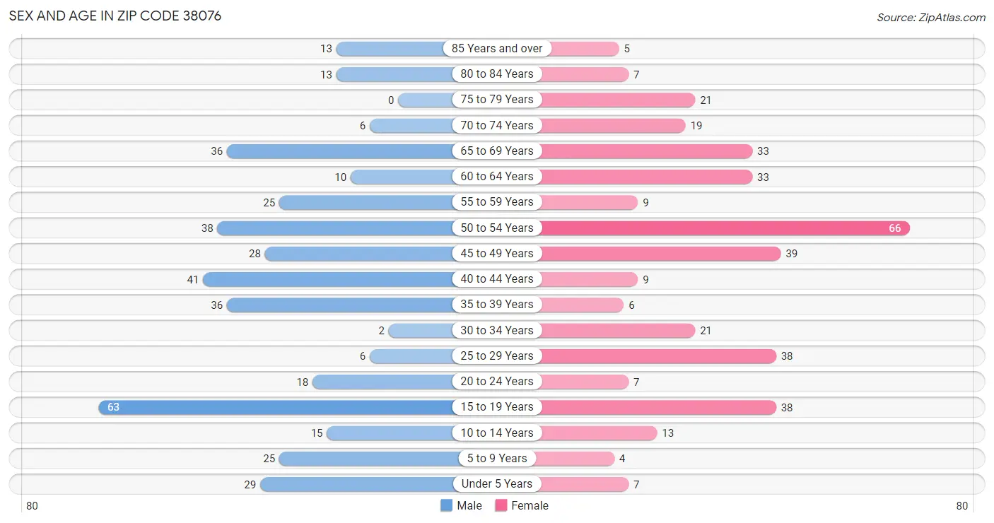 Sex and Age in Zip Code 38076