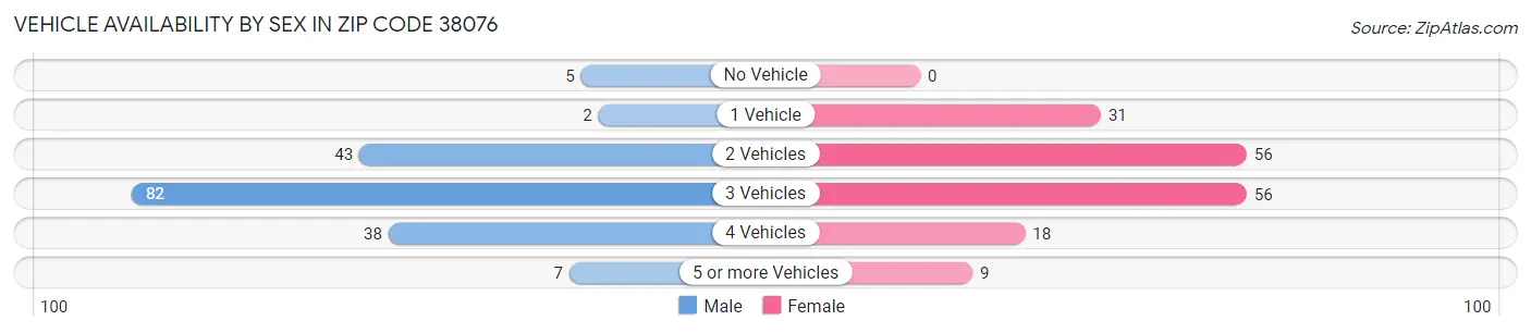 Vehicle Availability by Sex in Zip Code 38076