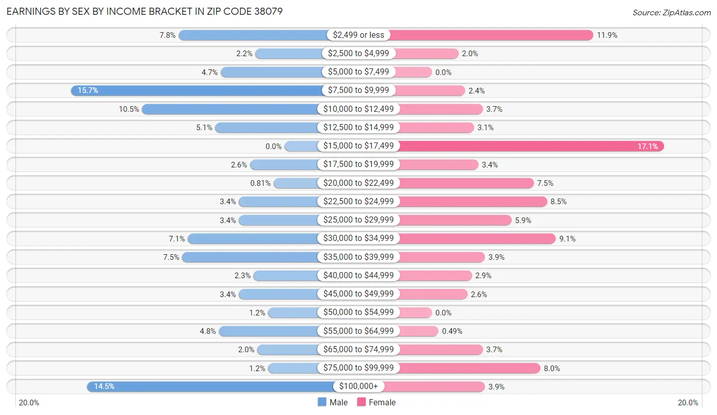 Earnings by Sex by Income Bracket in Zip Code 38079