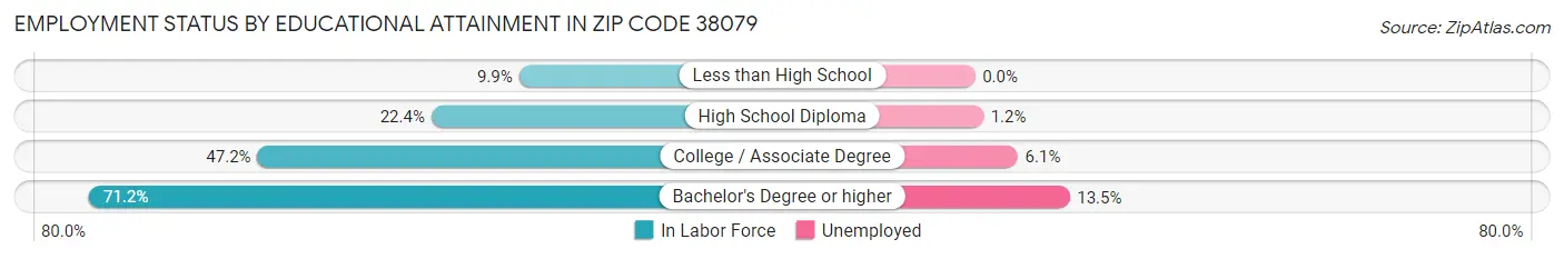 Employment Status by Educational Attainment in Zip Code 38079