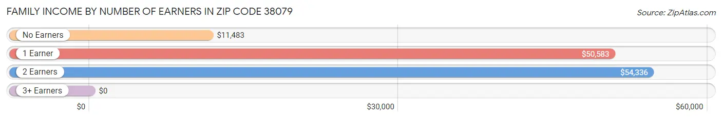 Family Income by Number of Earners in Zip Code 38079