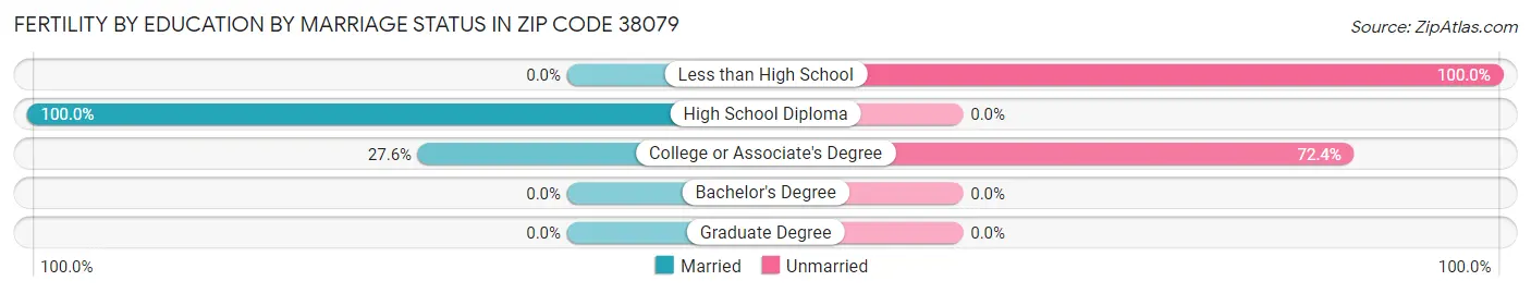 Female Fertility by Education by Marriage Status in Zip Code 38079