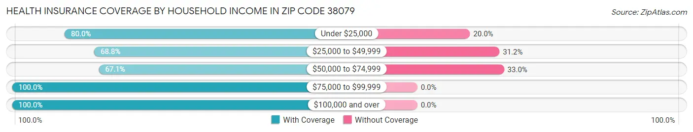 Health Insurance Coverage by Household Income in Zip Code 38079