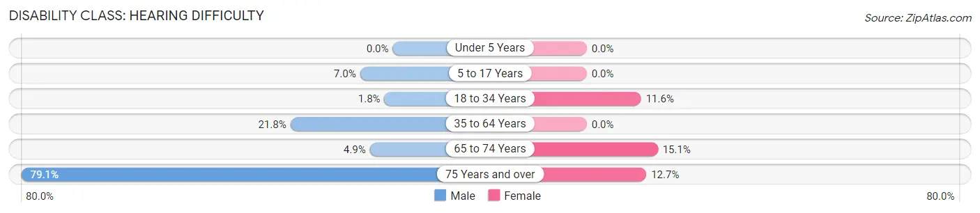 Disability in Zip Code 38079: <span>Hearing Difficulty</span>