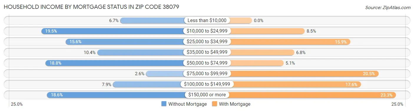 Household Income by Mortgage Status in Zip Code 38079