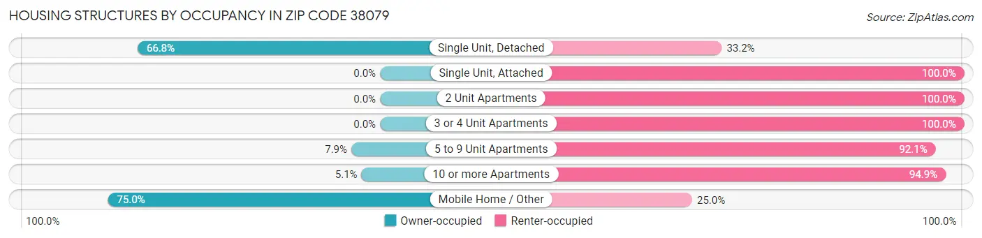 Housing Structures by Occupancy in Zip Code 38079