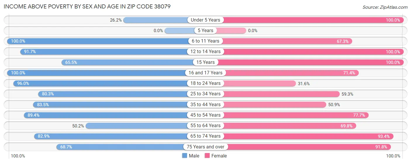 Income Above Poverty by Sex and Age in Zip Code 38079