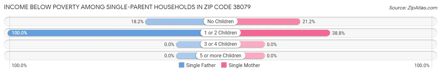 Income Below Poverty Among Single-Parent Households in Zip Code 38079