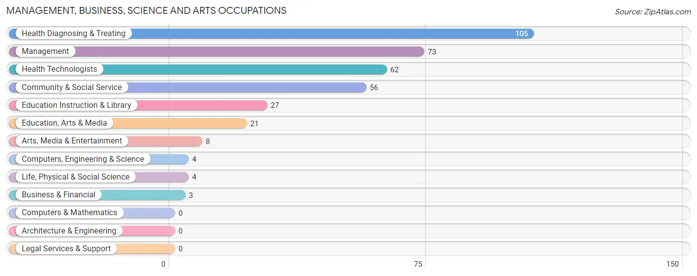 Management, Business, Science and Arts Occupations in Zip Code 38079