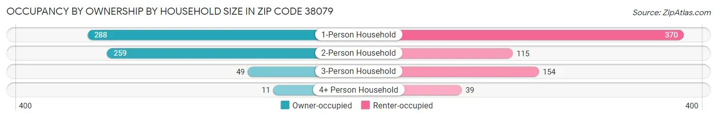 Occupancy by Ownership by Household Size in Zip Code 38079