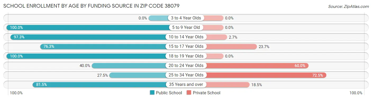 School Enrollment by Age by Funding Source in Zip Code 38079