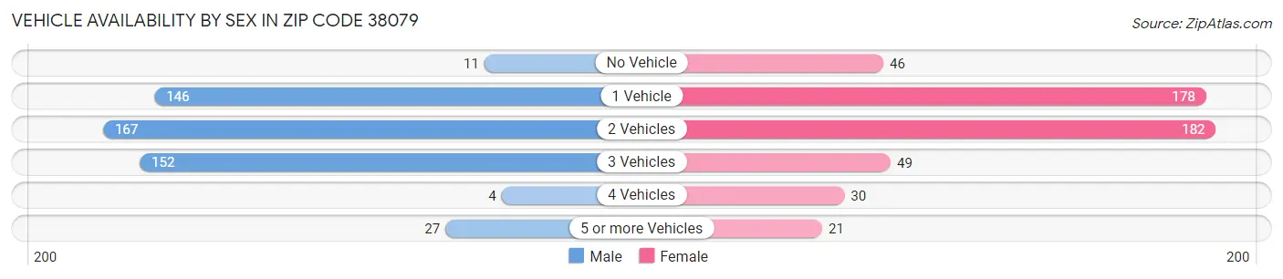 Vehicle Availability by Sex in Zip Code 38079