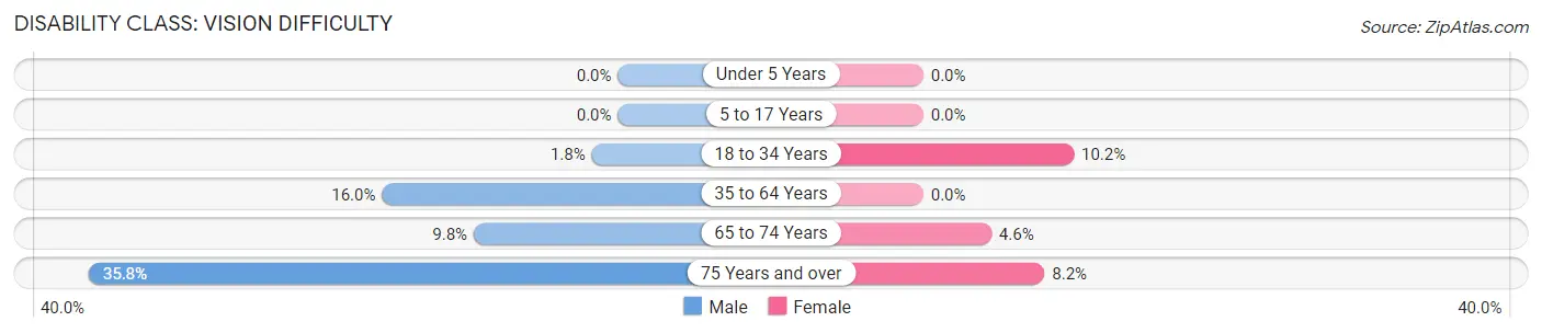 Disability in Zip Code 38079: <span>Vision Difficulty</span>