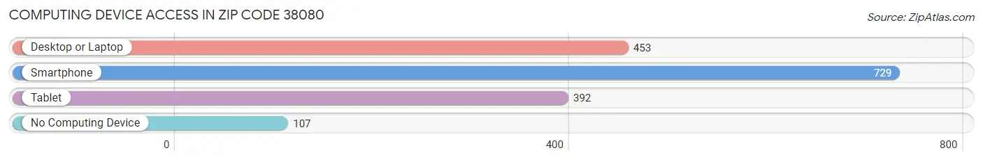 Computing Device Access in Zip Code 38080