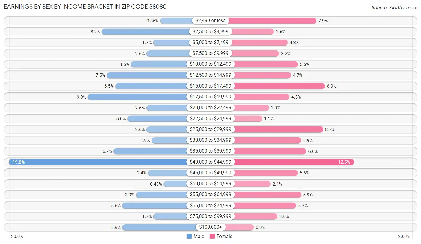 Earnings by Sex by Income Bracket in Zip Code 38080