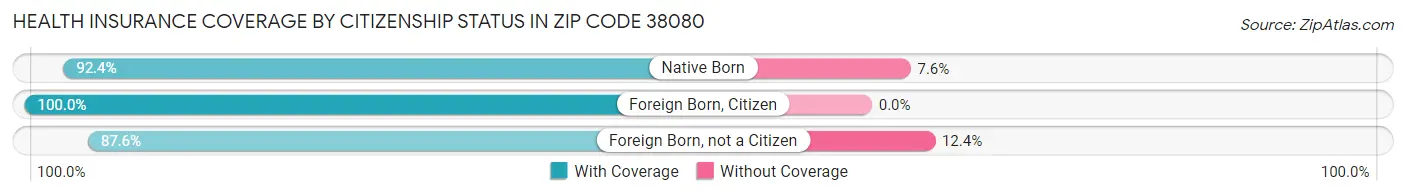 Health Insurance Coverage by Citizenship Status in Zip Code 38080