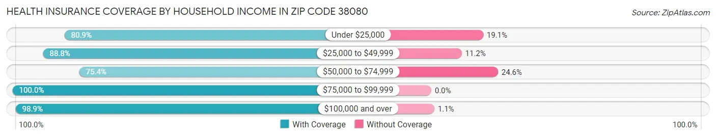 Health Insurance Coverage by Household Income in Zip Code 38080