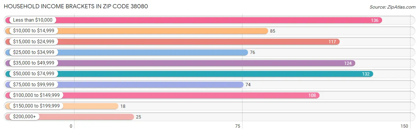 Household Income Brackets in Zip Code 38080