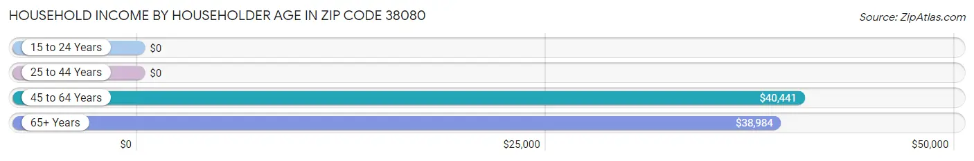 Household Income by Householder Age in Zip Code 38080