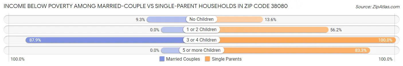 Income Below Poverty Among Married-Couple vs Single-Parent Households in Zip Code 38080