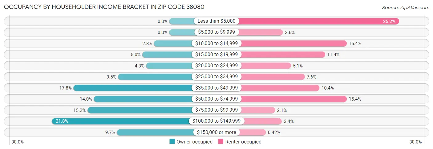 Occupancy by Householder Income Bracket in Zip Code 38080
