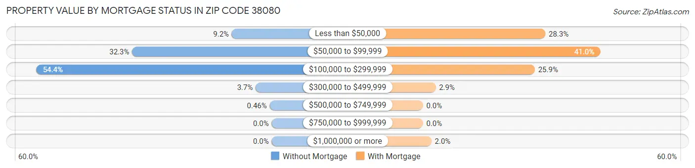 Property Value by Mortgage Status in Zip Code 38080