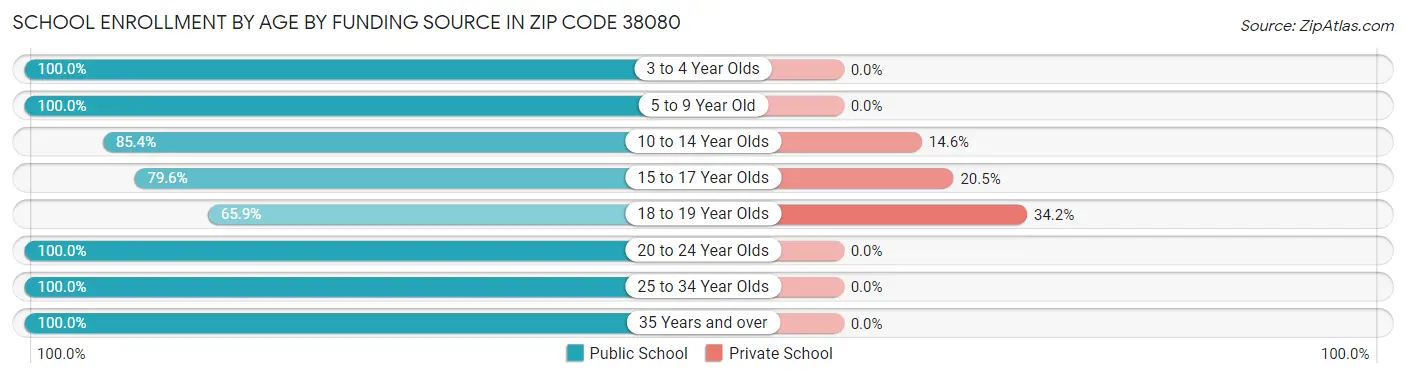 School Enrollment by Age by Funding Source in Zip Code 38080