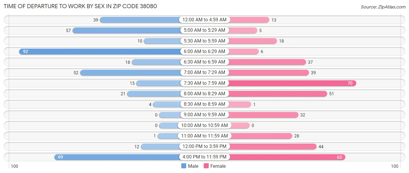 Time of Departure to Work by Sex in Zip Code 38080