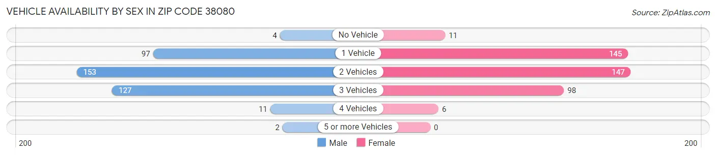 Vehicle Availability by Sex in Zip Code 38080
