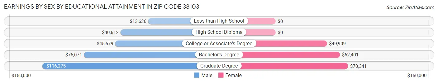 Earnings by Sex by Educational Attainment in Zip Code 38103