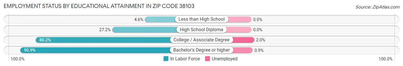Employment Status by Educational Attainment in Zip Code 38103