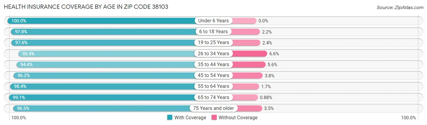 Health Insurance Coverage by Age in Zip Code 38103