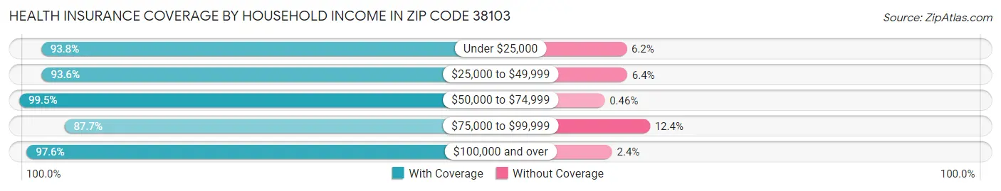 Health Insurance Coverage by Household Income in Zip Code 38103