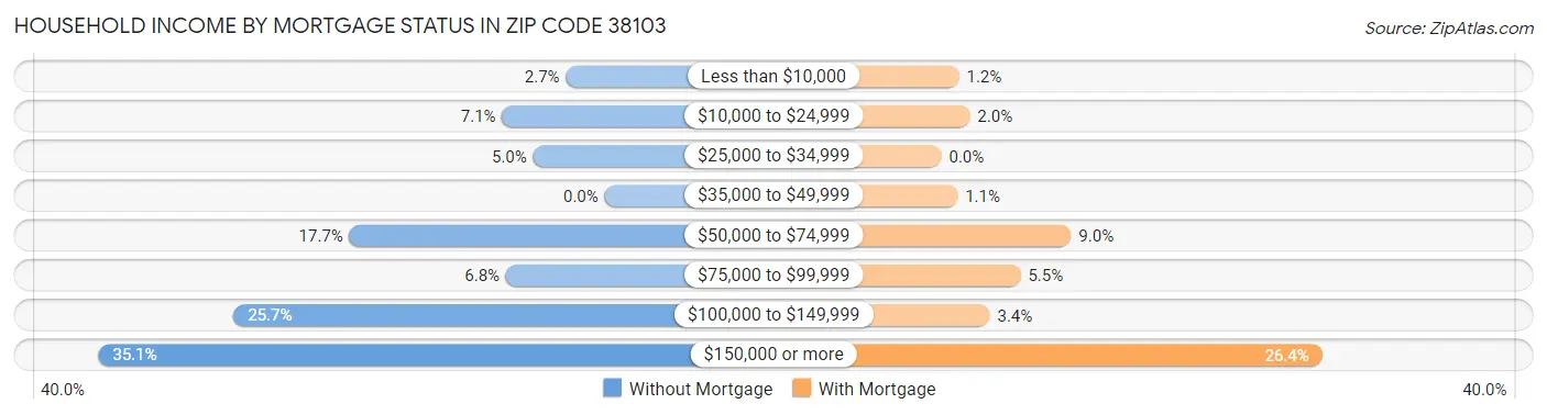 Household Income by Mortgage Status in Zip Code 38103