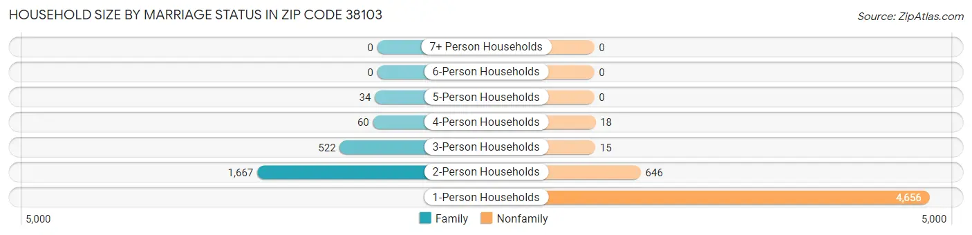 Household Size by Marriage Status in Zip Code 38103