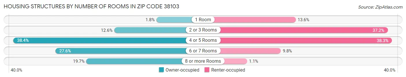 Housing Structures by Number of Rooms in Zip Code 38103