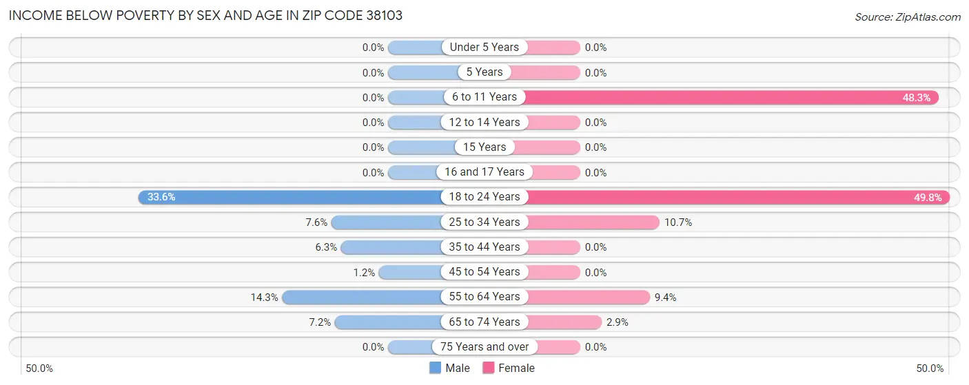 Income Below Poverty by Sex and Age in Zip Code 38103