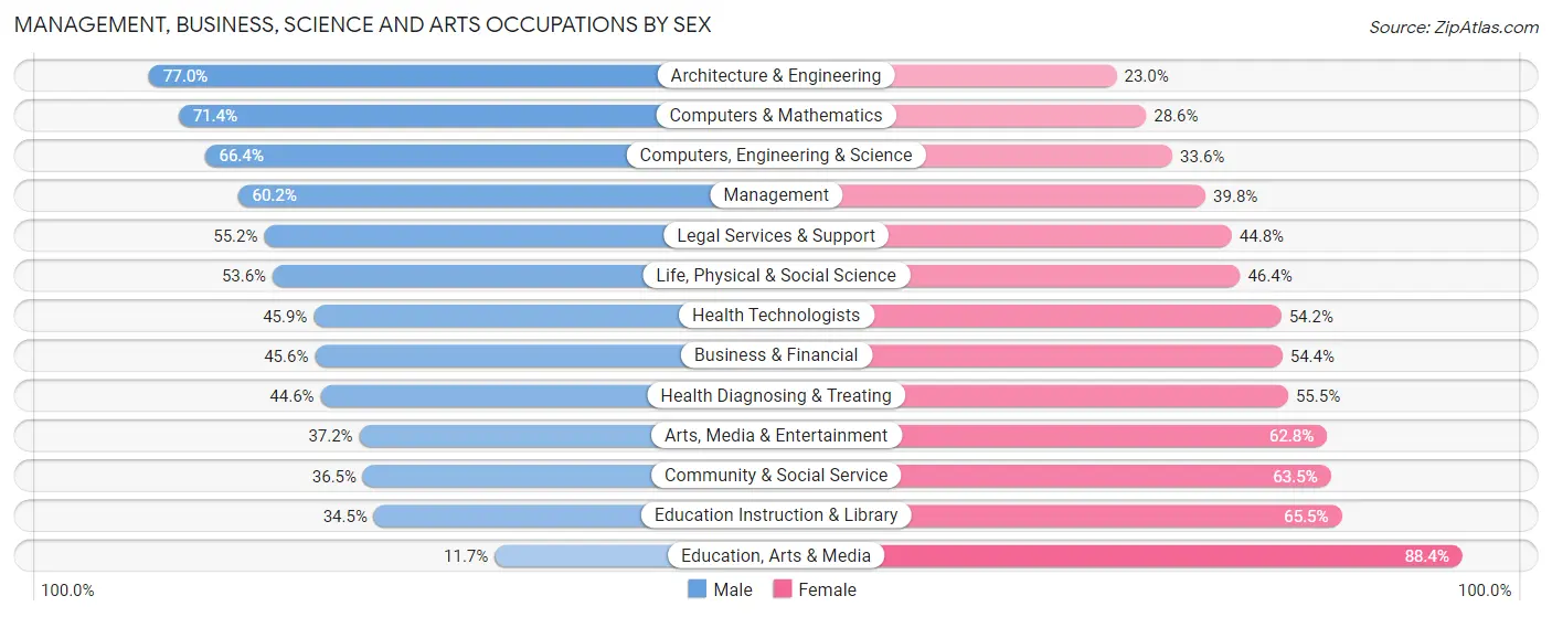 Management, Business, Science and Arts Occupations by Sex in Zip Code 38103