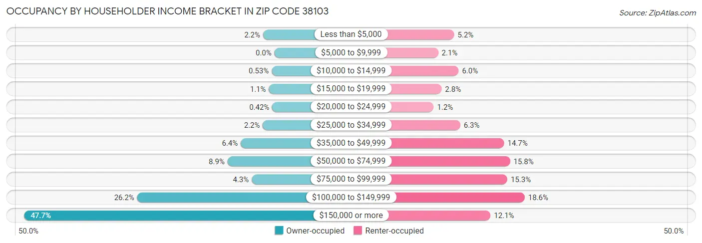 Occupancy by Householder Income Bracket in Zip Code 38103
