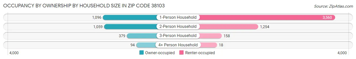Occupancy by Ownership by Household Size in Zip Code 38103