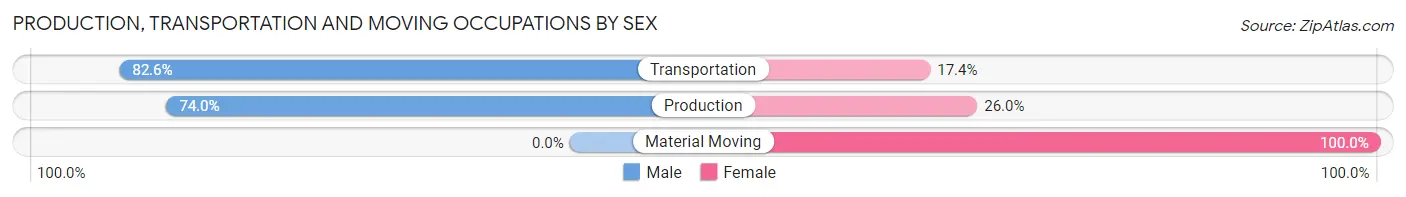 Production, Transportation and Moving Occupations by Sex in Zip Code 38103