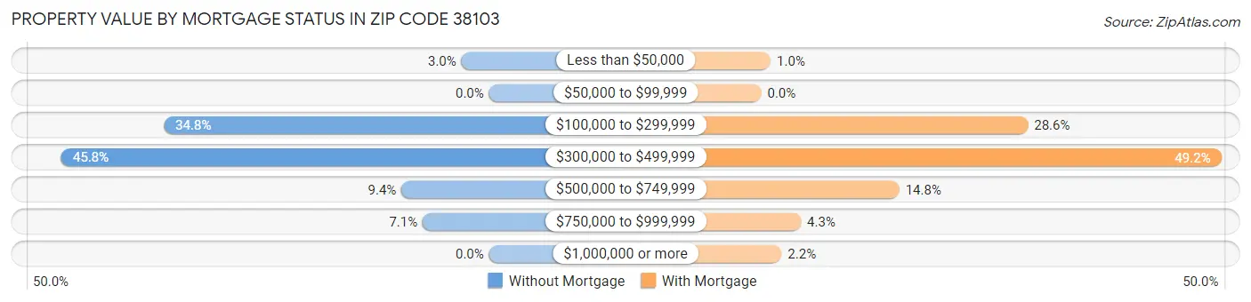 Property Value by Mortgage Status in Zip Code 38103